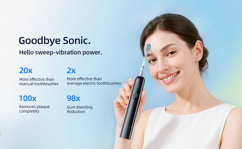 SYNHOPE electric toothbrush delivers 20x more effectiveness than manual brushes and 98x gum bleeding reduction — powered by sweep-vibration technology for superior oral care.