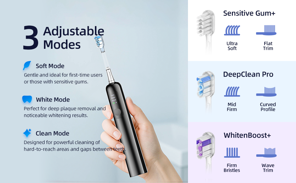 SYNHOPE Y01 sonic toothbrush with 3 adjustable modes — Soft, White, and Clean — plus specialized brush heads: Sensitive Gum+, DeepClean Pro, and WhitenBoost+ for personalized oral care.